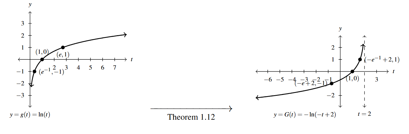 Two graphs with an arrow between them. The first graph is of g(t) = natural logarithm of x. The second graph is of G(t) = negative 1 times natural logarithm of the expression of -t+2. The arrow between them has the words "Theorem 1.12" below the arrow.