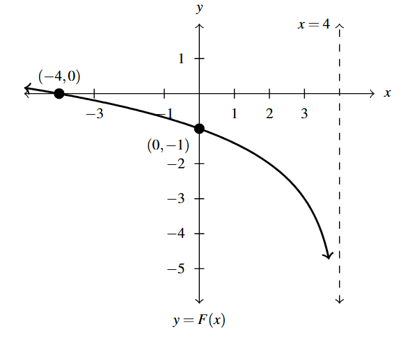 The rectangular plane with a curve that has a vertical asymptote at x=4 and decreases through the points (-4,0) and (0,-1).