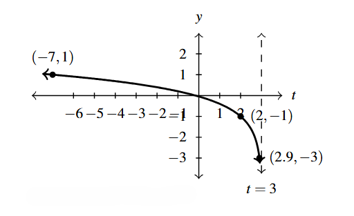 The rectangular plane with a curve that has a vertical asymptote at t=3 and decreases left to right.