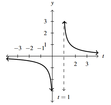 The rectangular plane with a curve in two parts. The left part is below the t-axis and to the left of t =0. The right part is to the right of t=1 and above the t-axis.