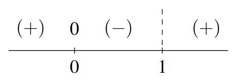 A number line with t=0 marked with a 0 and t = 1 marked with a dashed line. The signs: (+), (-), and (+) are in the respective intervals between the given values of t as we move left to right on the number line.