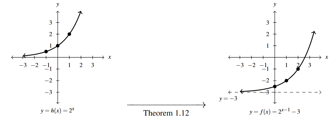 Two graphs with an arrow between them. The first graph is of h(x) = 2 raised to x. The second graph is of f(x) = 2 raised to the expression x-1 all minus 3. The arrow between them has the words "Theorem 1.12" below the arrow.