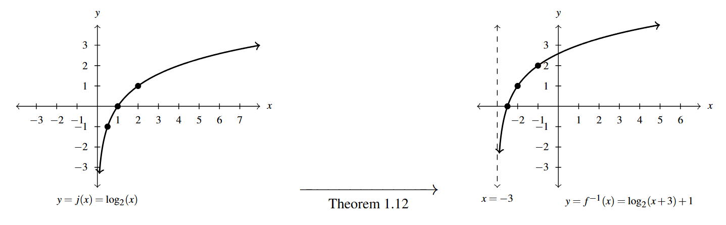 Two graphs with an arrow between them. The first graph is of j(x) = log base 2 of x. The second graph is of inverse of f(x) = log base 2 of x+3 all plus 1. The arrow between them has the words "Theorem 1.12" below the arrow.