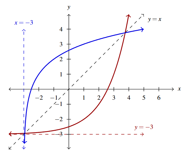 The rectangular plane with the curves f(x), in red, with the horizontal dashed line at y=-3 and the inverse of f(x), in blue with the vertical dashed line at x=-3. The graph also includes the dashed line y=x.