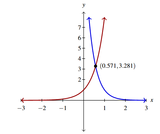 The rectangular plane with two curves. The first curve is of f(x) in red and the second curve is of g(x) in blue. The point where the graphs intersect is marked (0.571, 3.281).