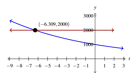 The rectangular plane with a line and a curve. The line is of f(t) in red and the curve is of g(t) in blue. The point where the graphs intersect is marked (-6.309, 2000).