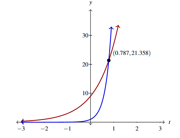The rectangular plane with two curves. The first curve is of f(x) in red and the second curve is of g(x) in blue. The point where the graphs intersect is marked (0.787, 21.358).
