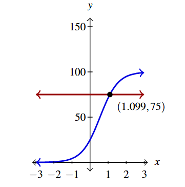 The rectangular plane with a line and a curve. The line is of f(t) in red and the curve is of g(t) in blue. The point where the graphs intersect is marked (1.099, 75).