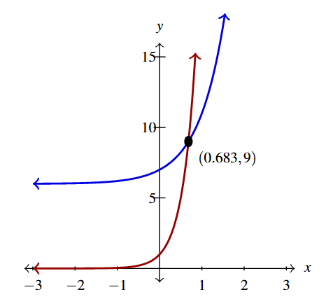 The rectangular plane with two curves. The first curve is of f(x) in red and the second curve is of g(x) in blue. The point where the graphs intersect is marked (0.683, 9).