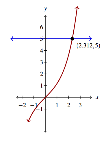 The rectangular plane with a curve and a line. The curve is of f(x) in red and the line is of g(x) in blue. The point where the graphs intersect is marked (2.312, 5).