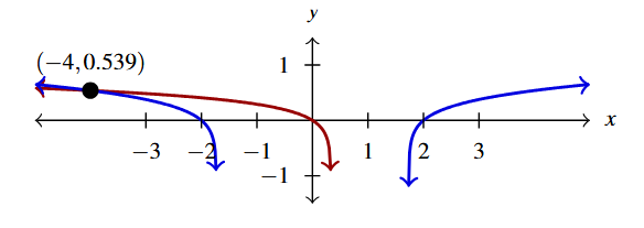 The rectangular plane with two curves. The first curve is of f(x) in red and the second curve is of g(x) in blue. The point where the graphs intersect is marked (0.683, 9).