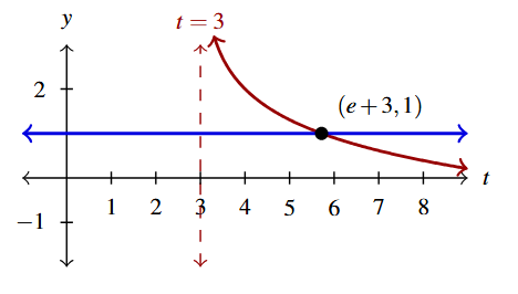 The rectangular plane with a curve and a line. The curve is of f(t) in red and the line is of g(t) in blue. The point where the graphs intersect is marked (e+1, 1).