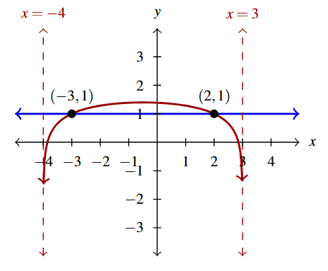 The rectangular plane with a curve and a line. The curve is of f(x) in red and the line is of g(x) in blue. The points where the graphs intersect is marked (-3, 1) and (2, 1).