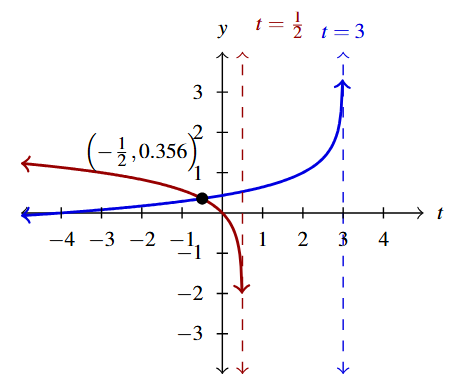 The rectangular plane with two curves. The first curve is of f(t) in red and the second curve is of g(t) in blue. The point where the graphs intersect is marked (-0.5, 0.356).