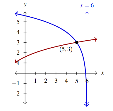 The rectangular plane with two curves. The first curve is of f(x) in red and the second curve is of g(x) in blue. The point where the graphs intersect is marked (5,3).