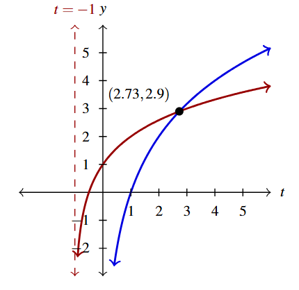 The rectangular plane with two curves. The first curve is of f(t) in red and the second curve is of g(t) in blue. The point where the graphs intersect is marked (2.73, 2.9).