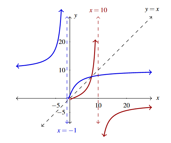 The rectangular plane with two curves. The first curve is of f(x) in red and the second curve is of the inverse of f(x) in blue. The line y=x is also on the graph.