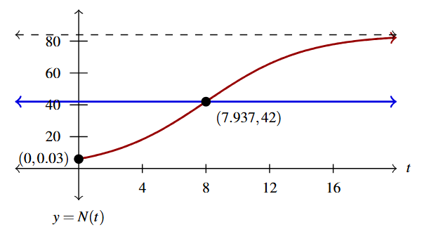 The rectangular plane with a curve and a line. The curve is of N(t) in red and the line is of y=42 in blue. The point where the graphs intersect is marked (7.937, 42).
