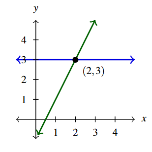 The rectangular plane with two lines. The first line is of 2x-y=1 in green and the second is of y = 3 in blue. The point (2,3) where the lines intersect is marked.