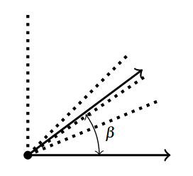 Two rays with the angle beta between them. There are several dashed lines at the angle measures of 22.5 degrees, 33.75 degrees, 45 degrees, and 90 degrees.
