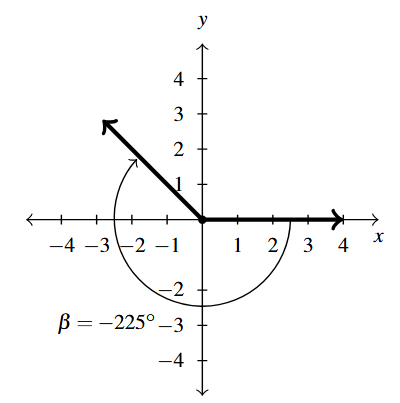 A coordinate plane with the initial side at the positive x axis and the terminals side in the second quadrant. Angle beta is in the negative direction.