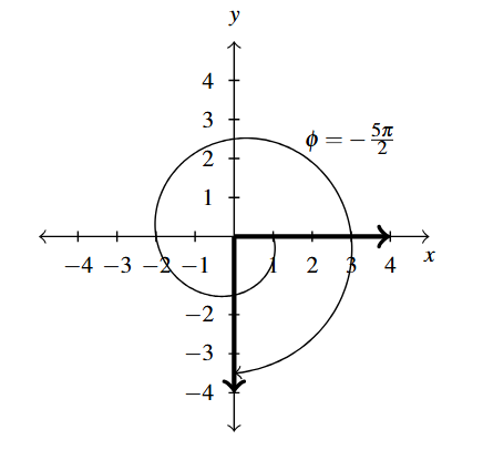 An angle with two rays, one moving to the right and the other downward. The angle between them is marked in a clockwise rotation one full rotation and then another quarter degree rotation.
