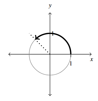 The rectangular plane with a circle of radius 1. A dashed line is in the second quadrant with an arc going to the dashed line along the circle.
