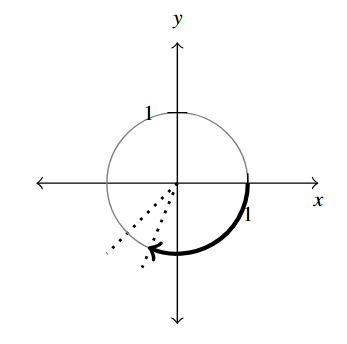 The rectangular plane with a circle of radius 1. Two dashed lines are in the third quadrant with an arc going to the dashed line closer to the y-axis along the circle.