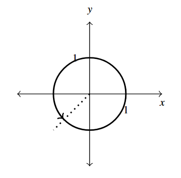 The rectangular plane with a circle of radius 1. A dashed line is in the third quadrant with an full arc going to the dashed line along the circle.