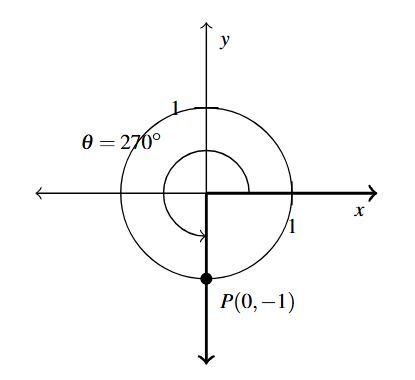 The coordinate plane with a circle with radius 1 and an arc that was 270 degrees from standard position. The point P (0,-1) is on the terminal side.