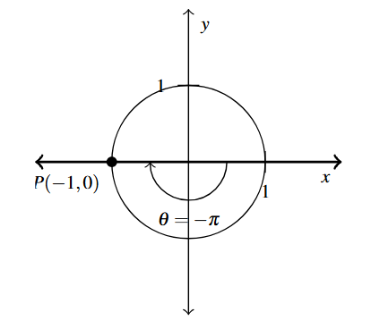 The coordinate plane with a circle with radius 1 and an arc that was negative pi radians from standard position. The point P (-1,0) is on the terminal side.