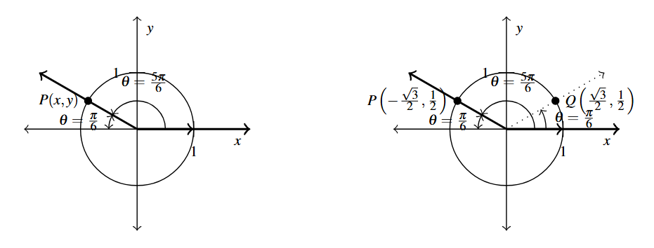 Two coordinate planes with a circle with radius 1 side by side. The first includes an arc that was five pi divide by 6 radians from standard position. The point P (x,y) is on the terminal side. The supplementary angle of pi divide by six is also noted. The second has a dashed ray at pi divided by six and a solid ray at five pi over six.