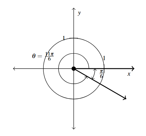 The coordinate plane with a circle with radius 1. Two arcs with the same terminal side are included, one was eleven pi over six from standard position and the second is pi divided by 6 from the positive portion of the x-axis.