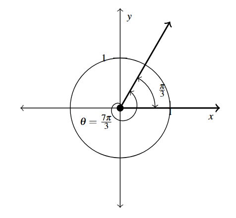 The coordinate plane with a circle with radius 1. Two arcs with the same terminal side are included, one was seven pi divided by 3 from standard position and the second is pi divided by 3 from the positive portion of the x-axis.