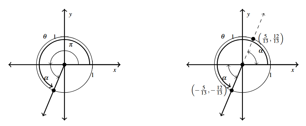 Two unit circles both with the terminal side of the angle theta = pi plus alpha in the third quadrant. On the second there is the angle alpha drawn in the first quadrant. And the points (5/13, 12/13) and (-5/13, -12/13) are marked.