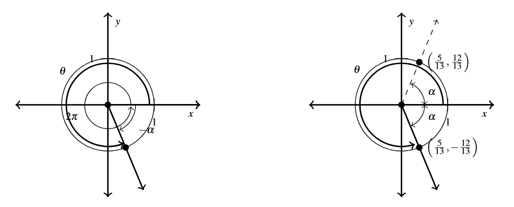 Two unit circles both with the terminal side of the angle theta =2pi minus alpha in the fourth quadrant. On the second there is the angle alpha drawn in the first quadrant. And the points (5/12, 12/13) and (5/13, -12/13) are marked.