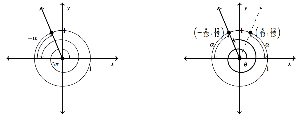 Two unit circles both with the terminal side of the angle theta =3pi minus alpha in the second quadrant. On the second there is the angle alpha drawn in the first quadrant. And the points (5/12, 12/13) and (-5/13, 12/13).