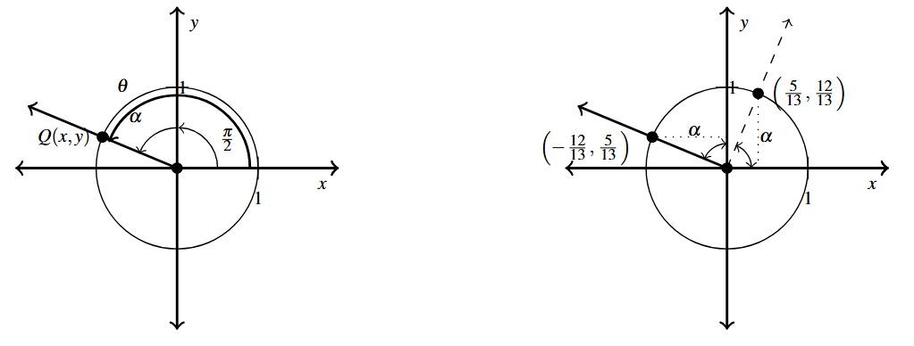 Two unit circles both with the terminal side of the angle theta =pi over 2 plus alpha in the second quadrant. On the second there is the angle alpha drawn in the first quadrant. And the points (5/12, 12/13) and (-12/13, 5/13).