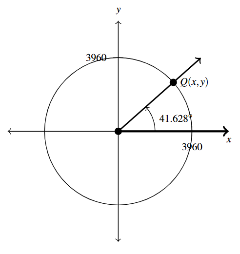 A circle of radius 3960 with the terminal side of angle of 41.628 degrees through the point Q.