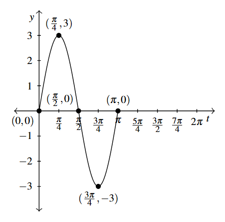 A transformation of the sine function. The graph starts at (0,0) and ends at (pi, 0) with an amplitude of 3.