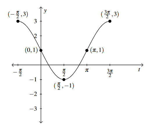A transformation of the cosine function. The graph starts at (negative pi over 2, 3) and ends at (three pi over 2, 3) with an amplitude of 2.
