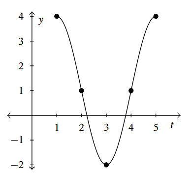 A transformation of the cosine function that starts at (1,4) and ends at (5,1) with an amplitude of 3.