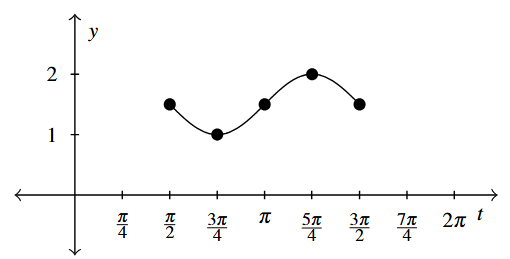 A transformation of a sine function that starts at (pi over 2, 1.5) and ends at (three pi over 2, 1.5) with an amplitude of 0.5.
