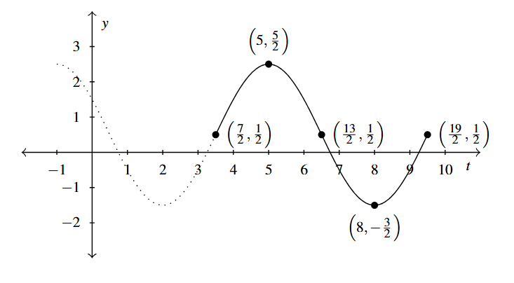 The sine wave with the dashed line for the original f(t) and a thicker line starting at (3.5, 0.5) and ends at (9.5, 0.5).