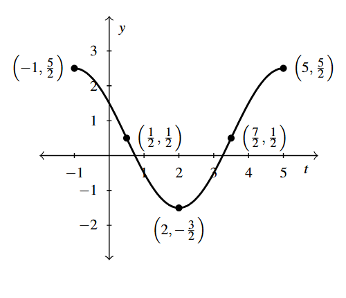 The graph of a circular function that starts at a high point (-1, 2.5) drops to a low point of (2, -1.5) and back up to a high point of (5, 2.5).