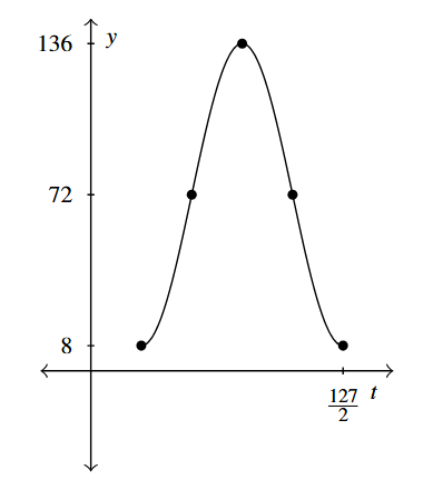 The graph of one cycle of a circular function that start a height of 8, increases to 136 and then back to 8.