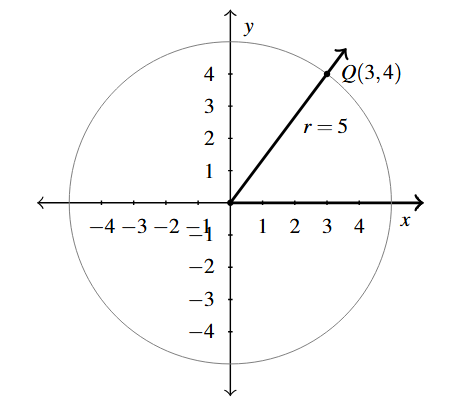 A circle with radius 5. The angle created has a terminal side through the point (3,4).