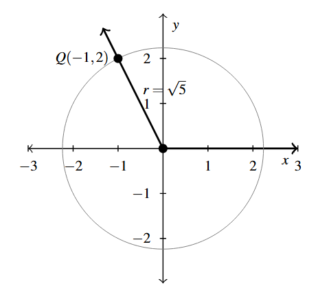 A circle with radius square root of 5. The angle created has a terminal side through the point (-1,2).