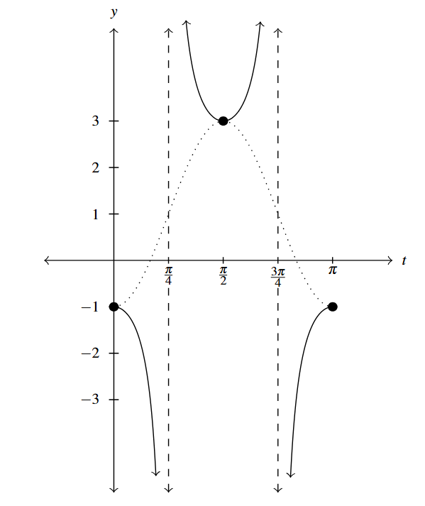 A secant function that starts at (0,-1) and ends at (pi,-1) with asymptotes at t = pi over 4 and t = 3 pi over 4. The graph also goes through (pi over 2, 3).