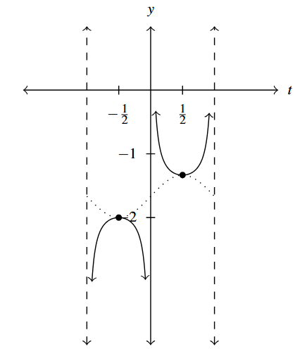 A cosecant function that starts with asymptotes at at t = -1, t=0, and t = 1. The graph goes through (-0.5, -2) and (0.5, negative four over three).
